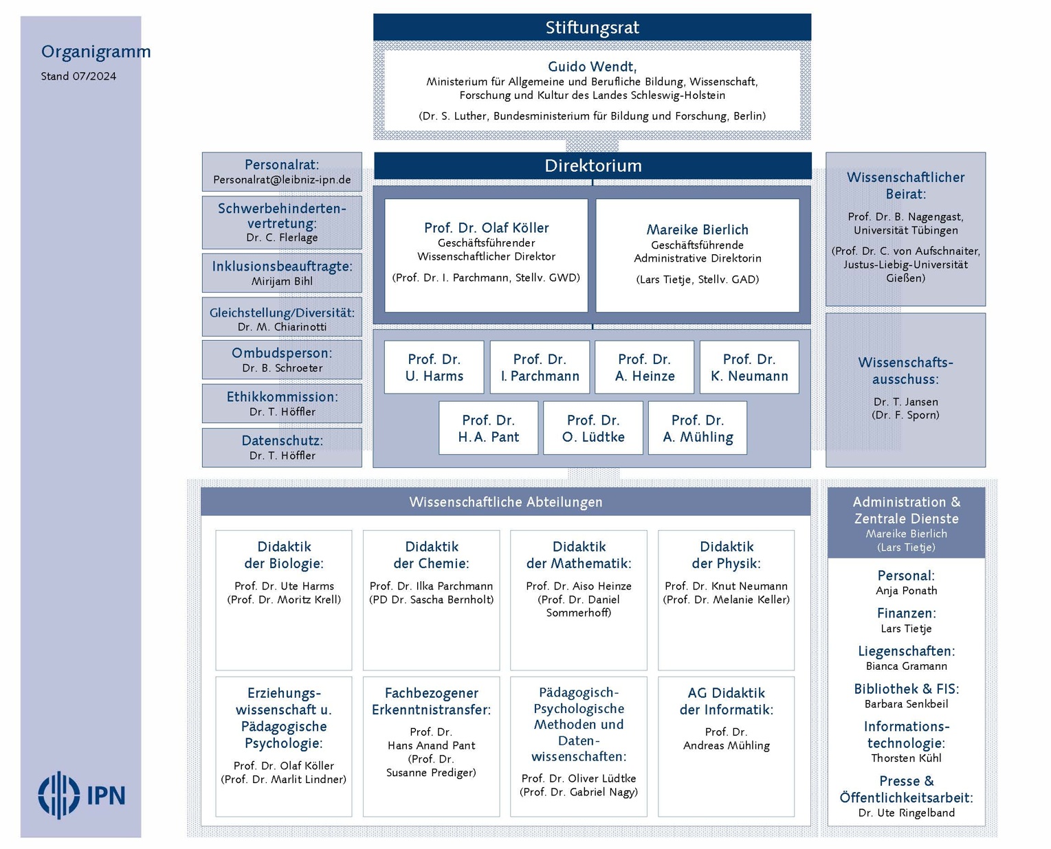 Organigramm (Stand: 11.07.2024)