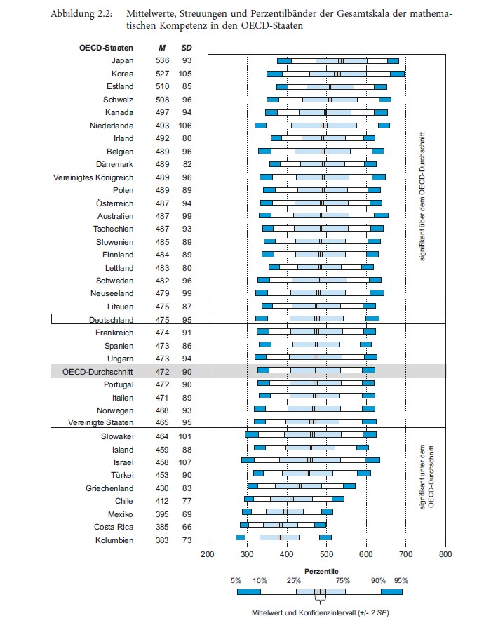 Mittelwerte, Streuungen und Perzentilbänder der Gesamtskala der mathematischen Kompetenz in den OECD-Staaten