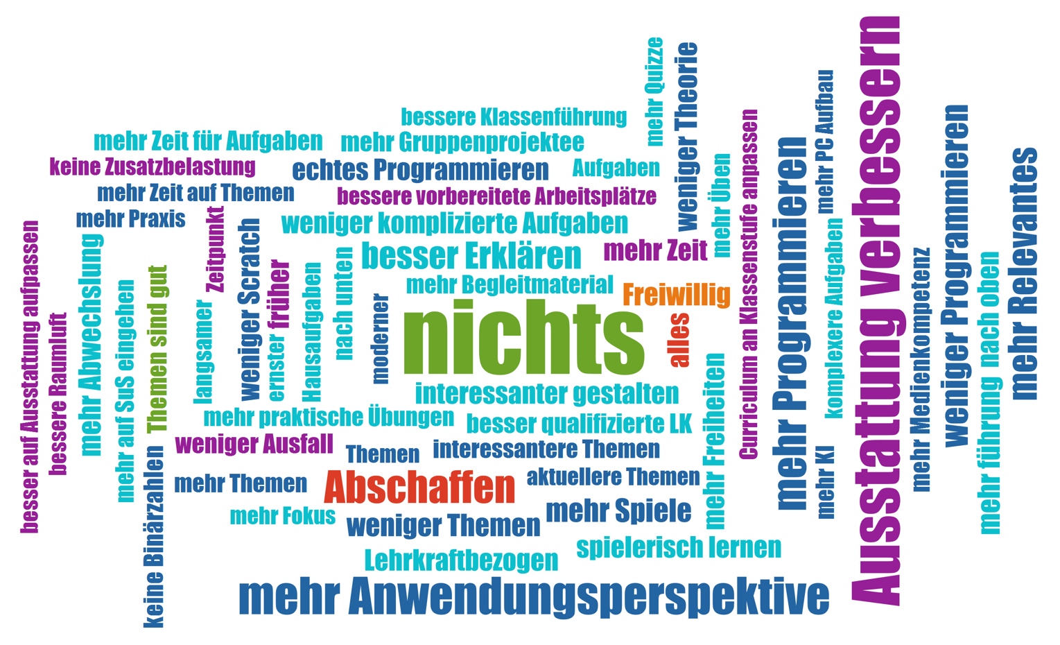 Thematische Analyse der von Schülerinnen und Schülern genannten Änderungsvorschäge vor einer Einführung des Pflichtfachs