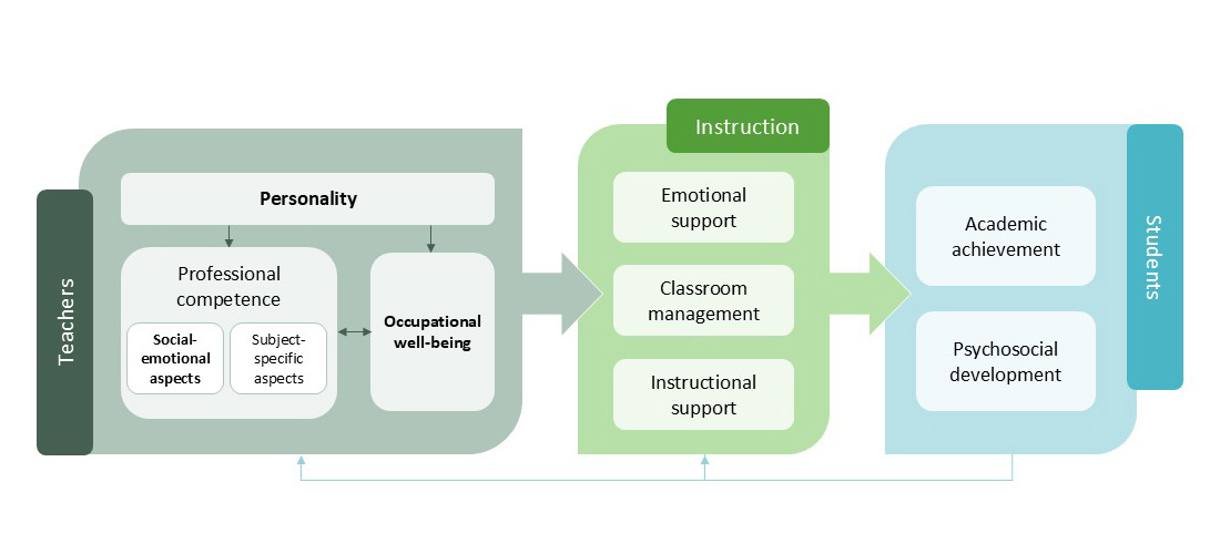 Theoretical model of the roles of teachers' social-emotional competence, personality and well-being in their professional behavior and students' development 