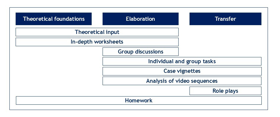 Methods of the SOKO-L training program