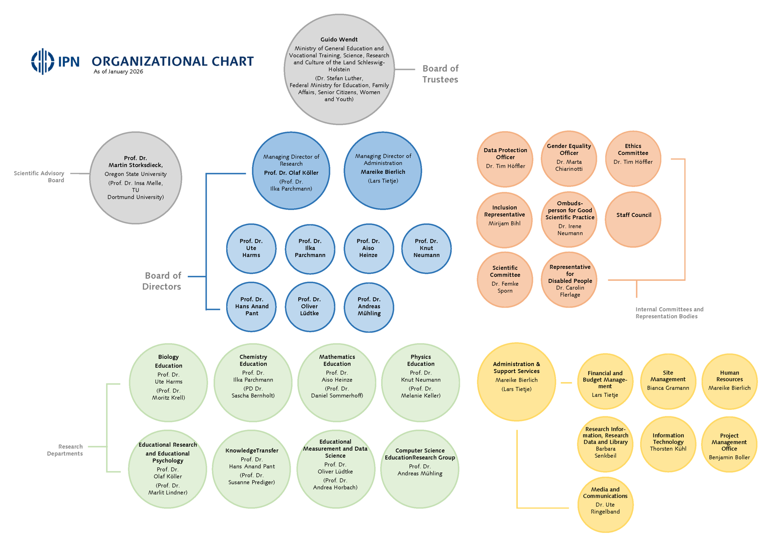 Organizational Chart